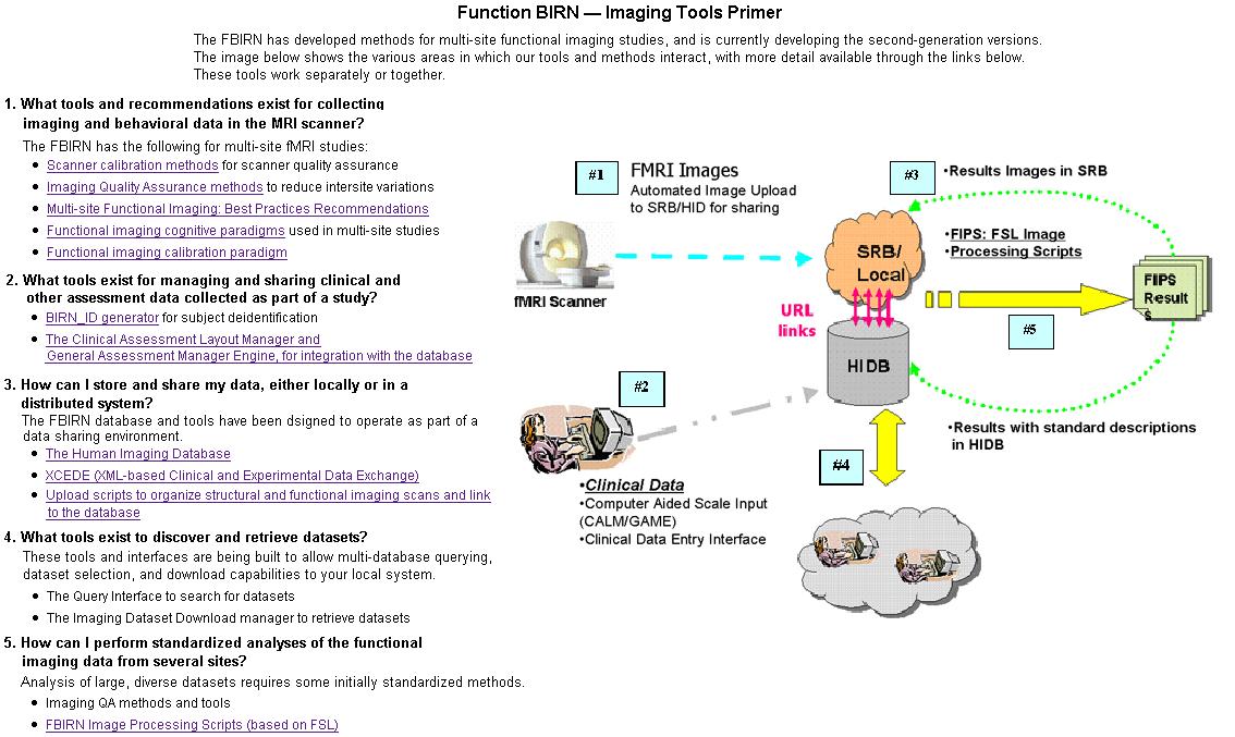 FBIRN hosts a collaborative and integrated workflow